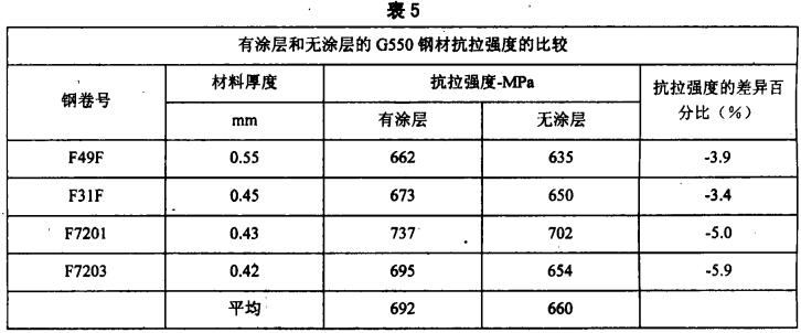 涂层损失时,轻钢别墅龙骨材料强度相应的折减
