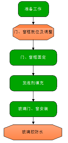 轻钢别墅(房屋)门、窗户施工流程图