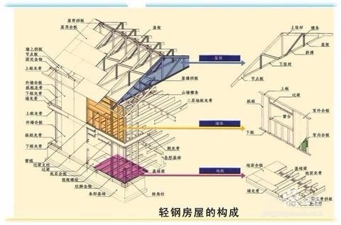 轻钢别墅相比于传统住宅,有其突出的优点:(1)轻钢别墅的轻钢结构配件